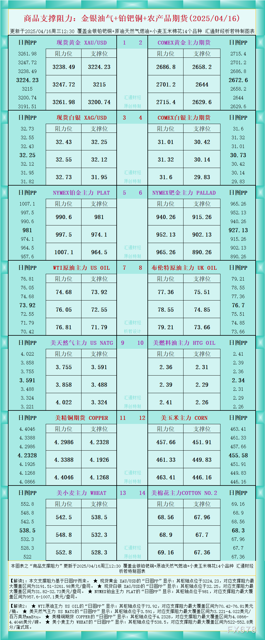 【GMI官网】一张图看商品支撑阻力:金银油气+铂钯铜农产品期货(2025/04/