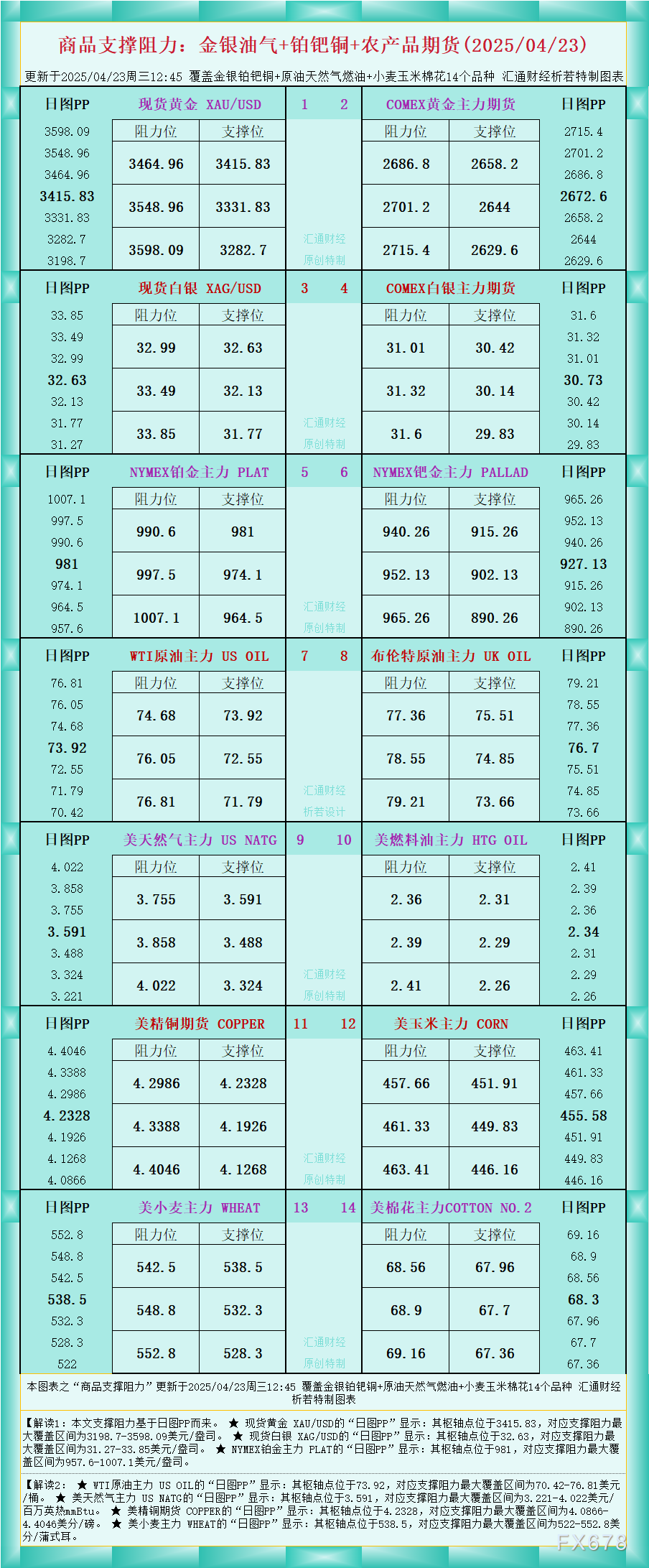 【GMI官网】一张图看商品支撑阻力:金银油气+铂钯铜农产品期货(2025/04/