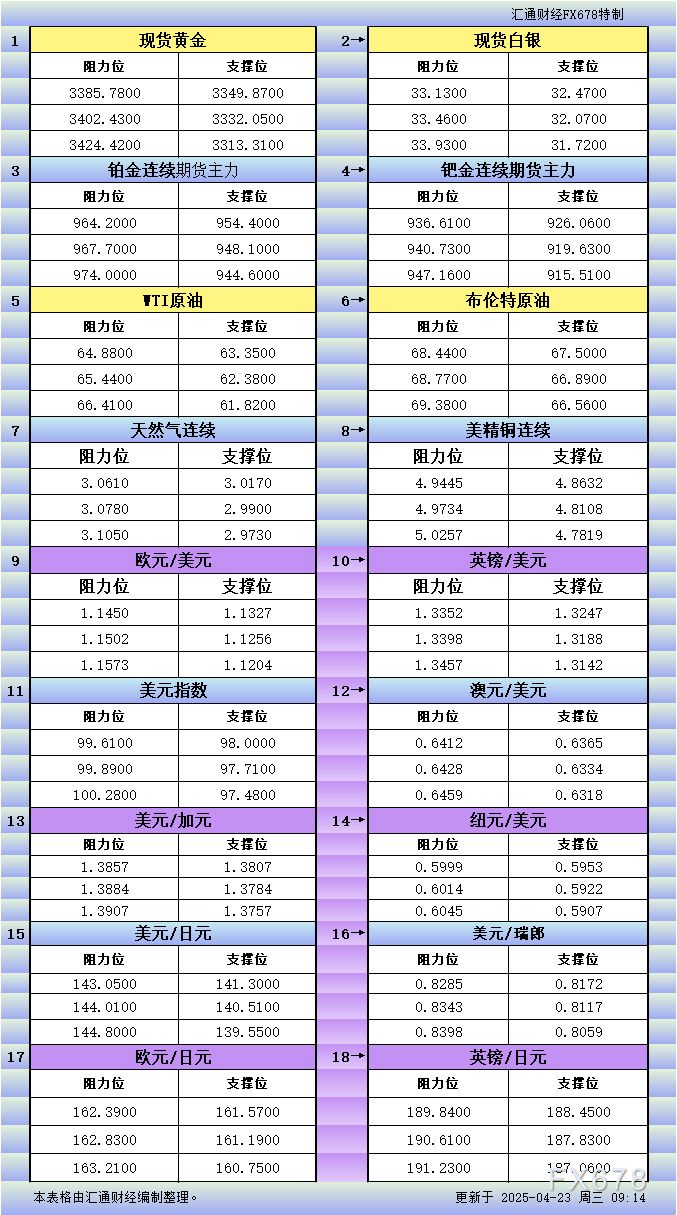 【GMI官网】4月23日亚市更新支撑阻力:18品种支撑阻力(金银铂钯原油天然气铜