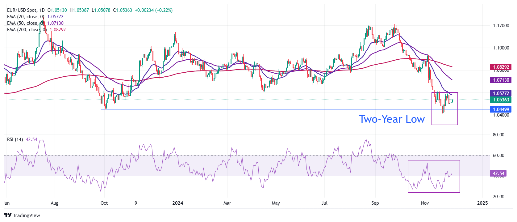 GMI外汇市场分析：EUR/USD走高，因法国政治危机维持下行情绪
