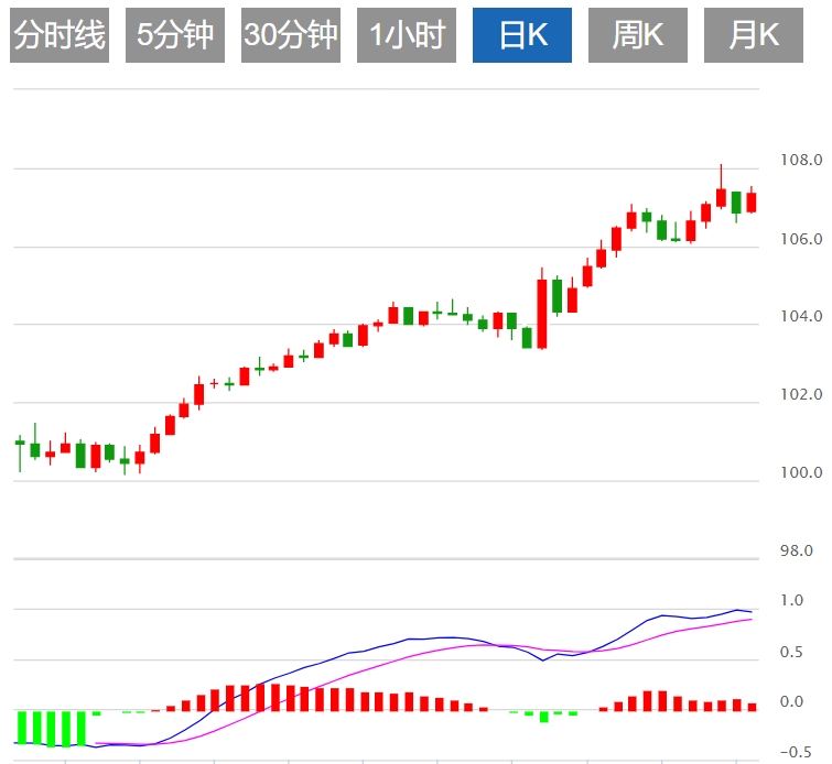 GMI Forex Trading Information: The upward trend of the US dollar index is blocked? The Federal Reserve’s decision is coming soon(图1)