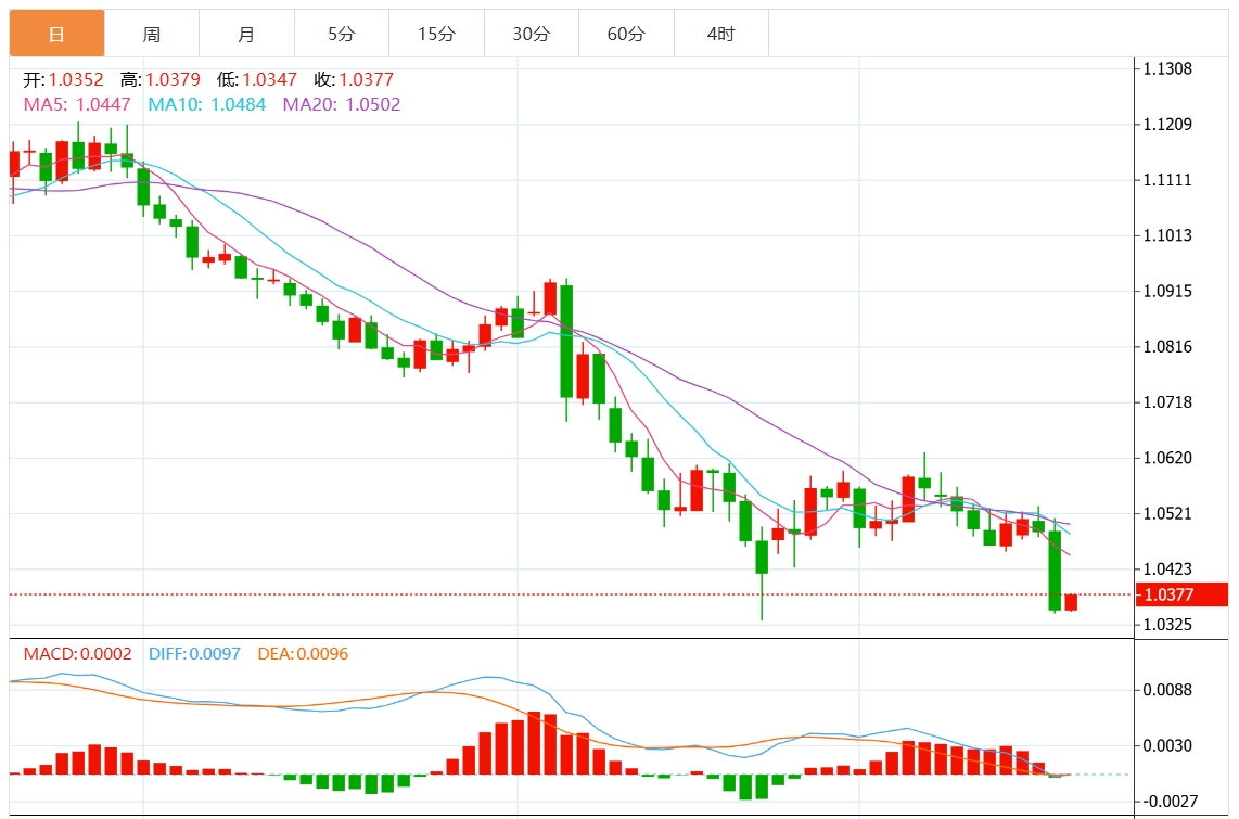 Informazioni sul trading in valuta estera GMI: la Federal Reserve taglia i tassi di interesse in modo aggressivo. Il dollaro USA supera la soglia di 108. Prestate attenzione ai dati chiave sul PIL sta(图2)