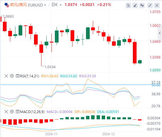 GMI Forex December 19 market trend analysis: The Feds hawkish stance late at night has caused the US dollar index to surge to a two-year high(图2)