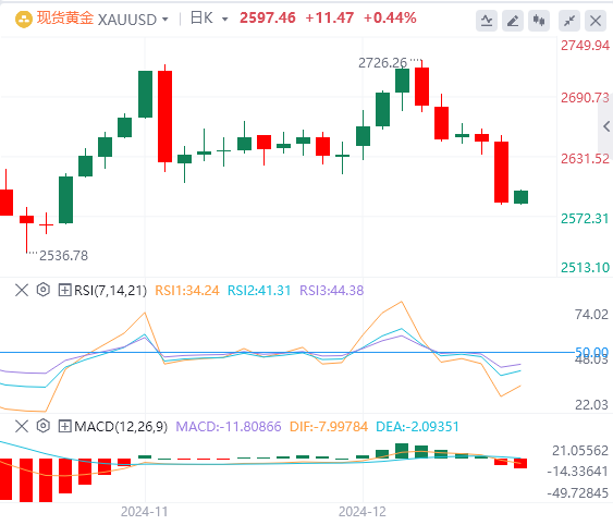 GMI Forex December 19 market trend analysis: The Feds hawkish stance late at night has caused the US dollar index to surge to a two-year high(图4)