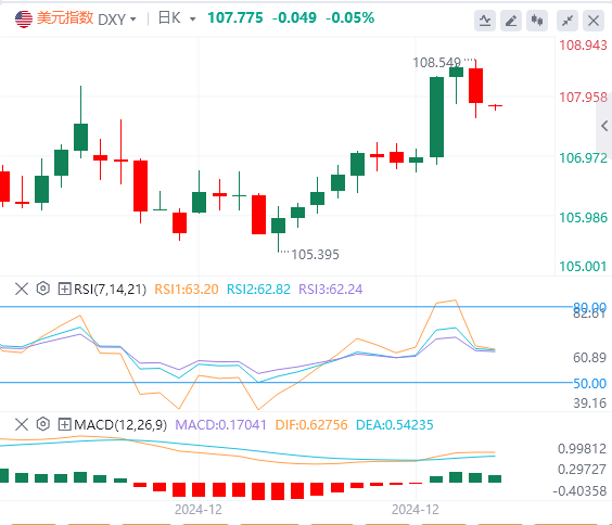 GMI Forex Platform: The US dollar index fell from its highs, and the US governme