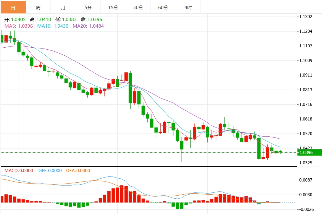 Piattaforma GMI Foreign Exchange: l’indice del dollaro statunitense oscilla entro un intervallo ristretto e i dati preliminari statunitensi contengono pesanti notizie(图2)