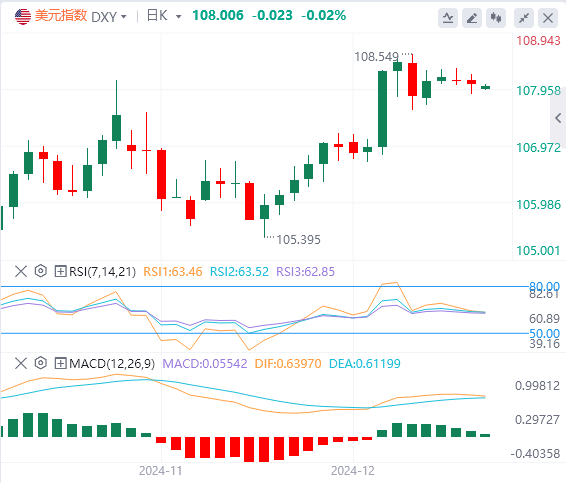 GMI foreign exchange market analysis: The US dollar index has achieved a weekly 