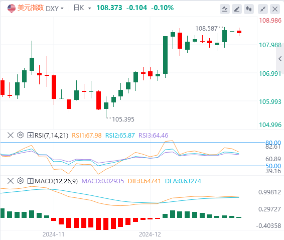 GMI Forex Market Analysis: The US dollar index maintains an upward trend or cont