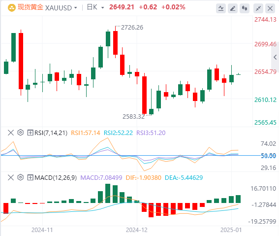 Analisis Emas GMI: Kenaikan emas masih dalam pertahanan yang kuat dan kenaikan m