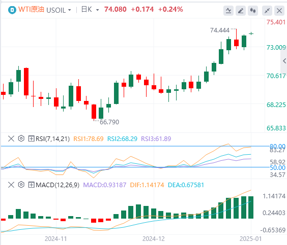 Analisis Minyak Mentah Valuta Asing GMI: Kenaikan harga minyak terus mengerahkan