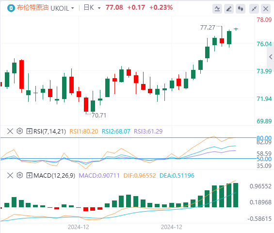 Analisis Minyak Mentah Valuta Asing GMI: Kenaikan harga minyak terus mengerahkan kekuatan, dan lebih sulit untuk mencapai terobosan(图2)