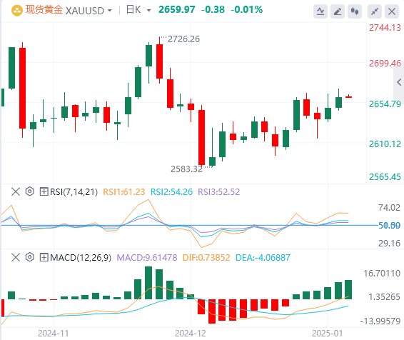 Analisi GMI Forex Gold: i prezzi dell'oro sono leggermente più fermi, ma i guada