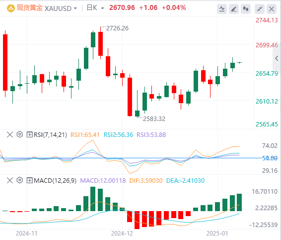 GMI Forex Gold Analysis: Gold price rises but still shows signs of pressure, wai