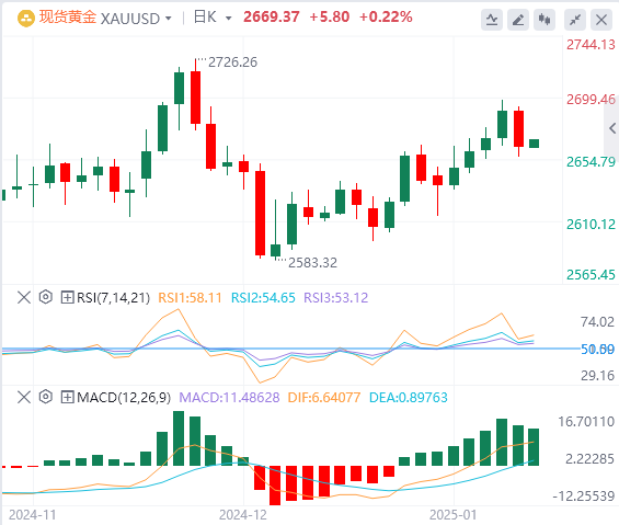 GMI Forex Gold Analysis: Gold prices retreat as markets digest strong US economi