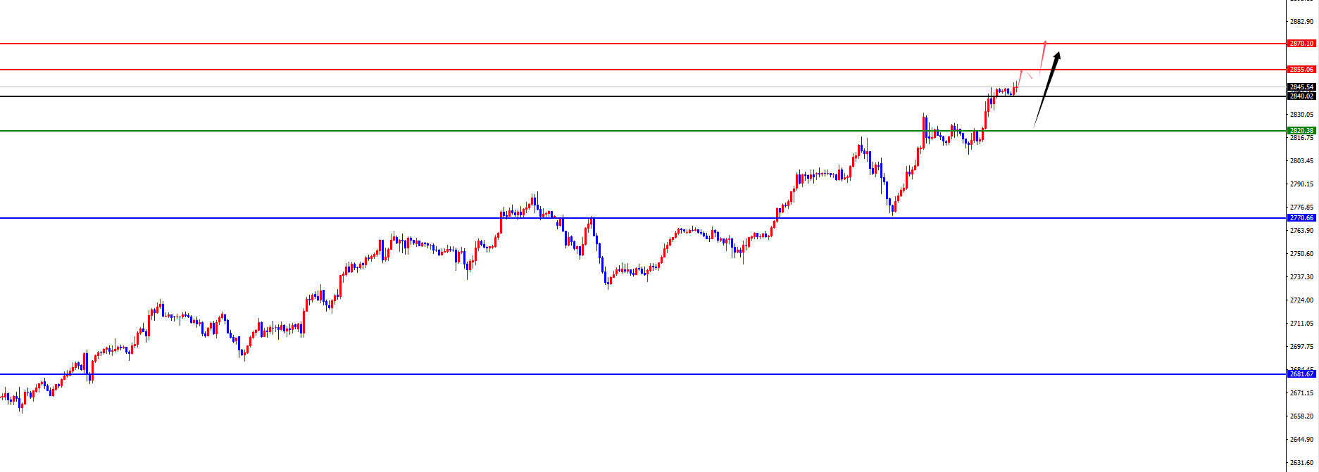 GMI Forex Platform: Gold four-hour support soared to a new high, Europe and the United States are waiting for the test of daily and weekly resistance (Figure 2)