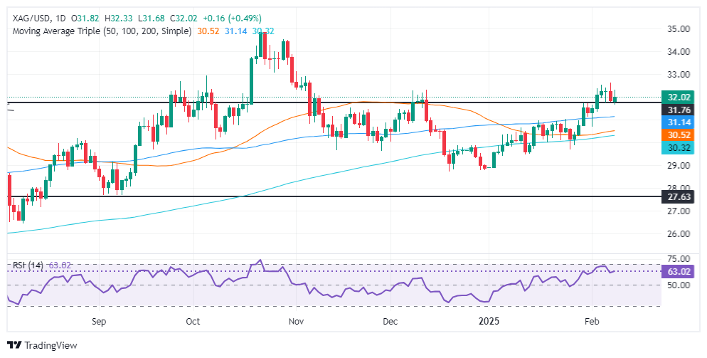 Analisi GMI Forex Silver: Silver/USD sale sulla domanda di rifugio sicuro e torn