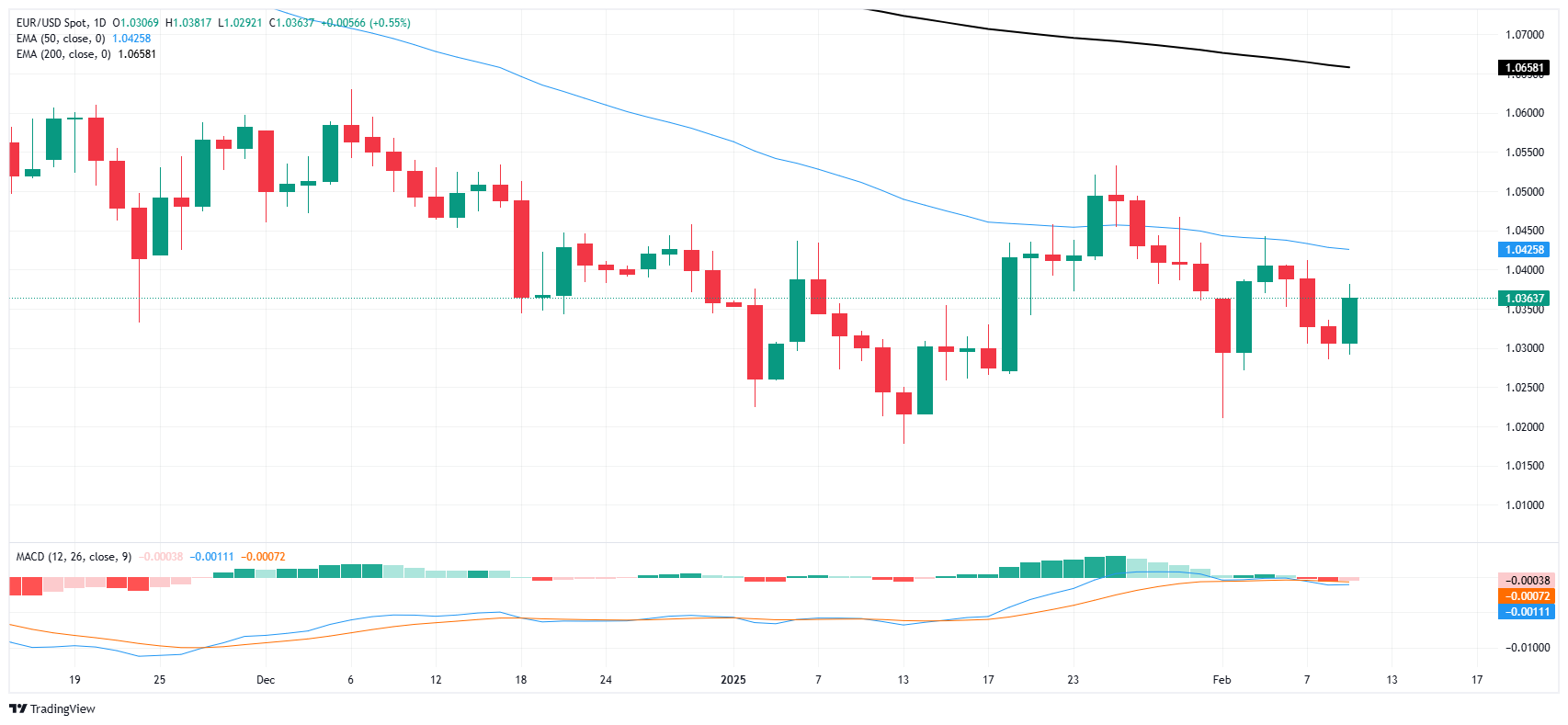 Analisi del mercato GMI FX: EUR/USD in rialzo, mercato rialzista