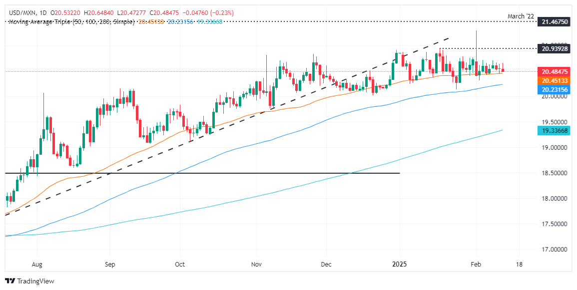 GMI Forex Market Review: il peso messicano sale nonostante l'elevata inflazione 