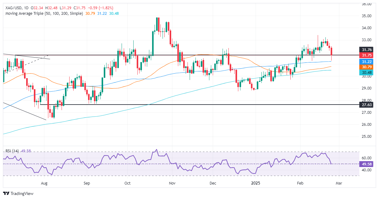 Previsioni per il prezzo dell'argento GMI: l'argento/USD scende di oltre l'1,80%