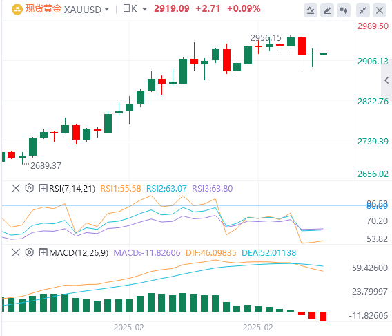 Analisi GMI Forex Gold: i prezzi dell'oro fluttuano intorno ai 2.900 dollari e i