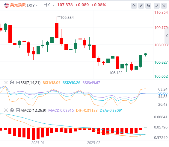 Analisi GMI Forex: i dazi di Trump hanno innescato un'impennata del dollaro USA.