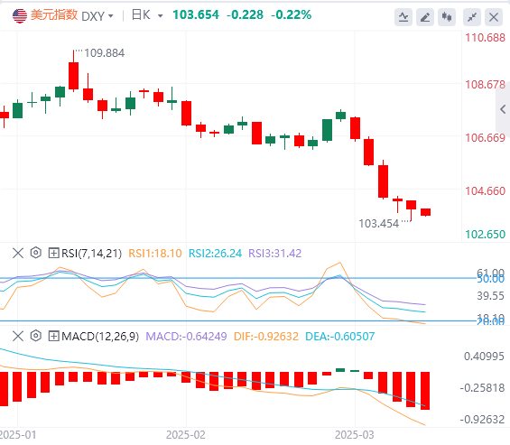 GMI Forex Analysis: Non-agricultural data is slightly inferior, the US dollar in