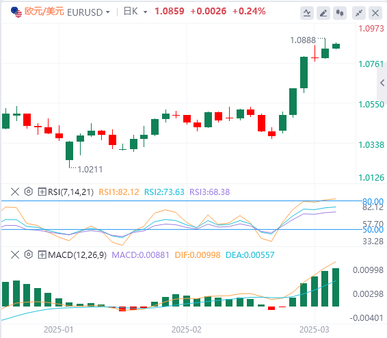 GMI Forex Analysis: Non-agricultural data is slightly inferior, the US dollar index fell, but Powells patience remains unchanged!(图2)