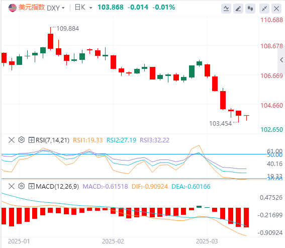 The huge negative line of the US dollar index on the weekly line has dealt a hea